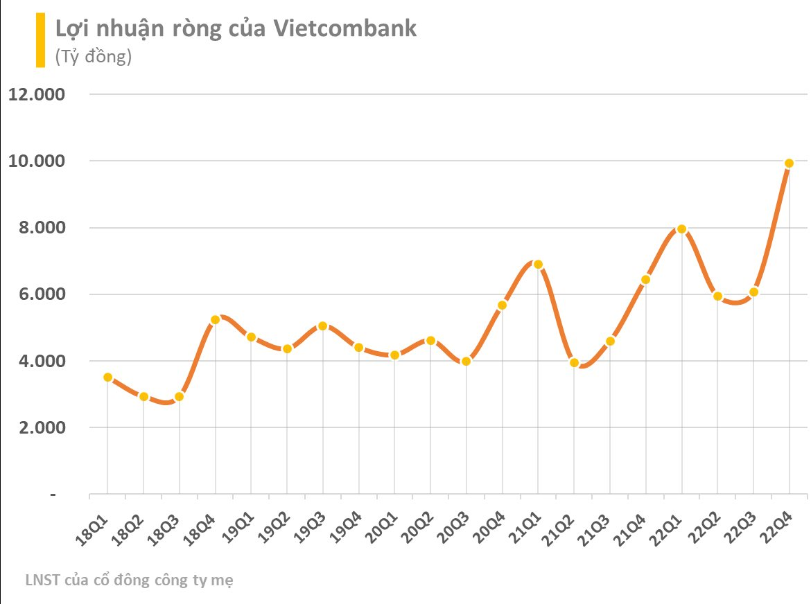 Vietcombank (VCB) lập đỉnh mọi thời đại, vốn hóa vượt tổng BIDV và Vietinbank cộng lại - Ảnh 3. Vietcombank (VCB) lập đỉnh mọi thời đại, vốn hóa vượt tổng BIDV và Vietinbank cộng lại - Ảnh 3.