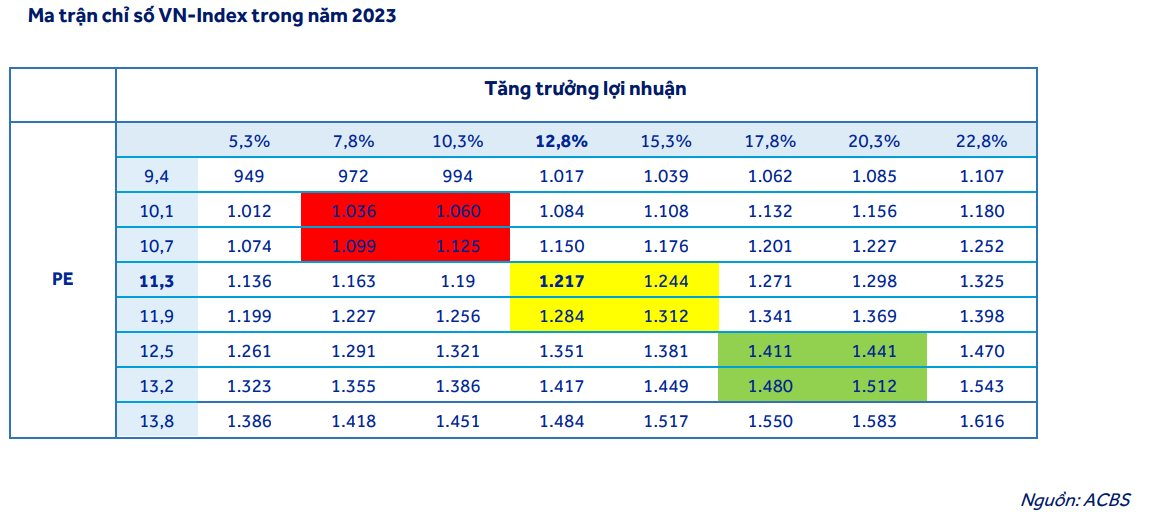 ACBS: Thị trường chứng khoán sẽ bắt đầu xu hướng tăng từ cuối quý 1, VN-Index có thể vượt 1.400 điểm trong năm 2023 - Ảnh 2. ACBS: Thị trường chứng khoán sẽ bắt đầu xu hướng tăng từ cuối quý 1, VN-Index có thể vượt 1.400 điểm trong năm 2023 - Ảnh 2.