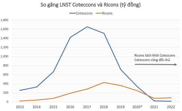 Với 11.384 tỷ đồng, Ricons bám sát Coteccons về doanh thu và “vượt mặt” lợi nhuận sau 2 năm không còn “chung nhà” - Ảnh 1.