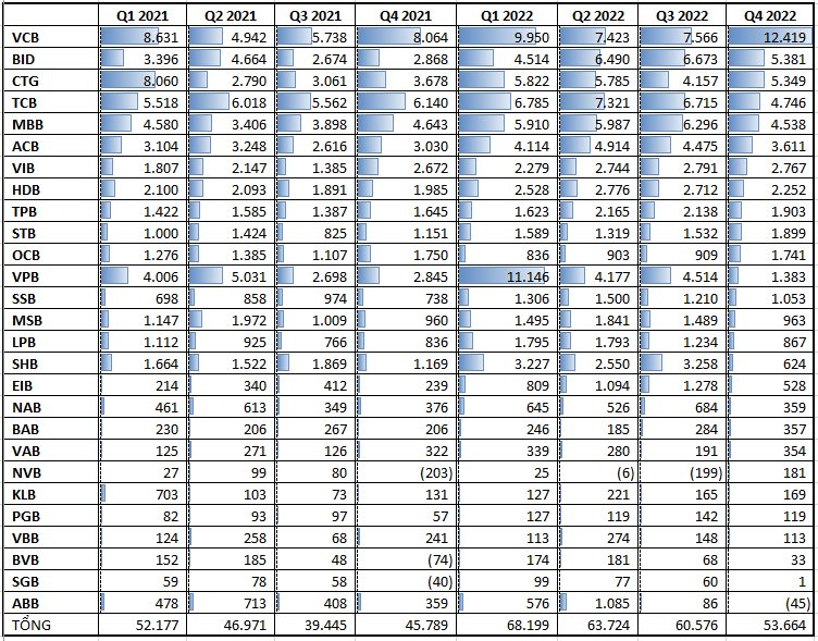 Tưởng chừng 2022 là một năm thành công, nhưng lợi nhuận các nhà băng thực tế lại lùi dần đều - Ảnh 2. Tưởng chừng 2022 là một năm thành công, nhưng lợi nhuận các nhà băng thực tế lại lùi dần đều - Ảnh 2.