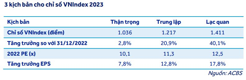 ACBS: Thị trường chứng khoán sẽ bắt đầu xu hướng tăng từ cuối quý 1, VN-Index có thể vượt 1.400 điểm trong năm 2023 - Ảnh 1. ACBS: Thị trường chứng khoán sẽ bắt đầu xu hướng tăng từ cuối quý 1, VN-Index có thể vượt 1.400 điểm trong năm 2023 - Ảnh 1.