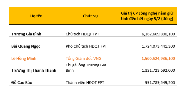 Game hay của VNG trên sàn chứng khoán: Chỉ với hơn 110 triệu đồng, cổ phiếu lập đỉnh mới, bang chủ Lê Hồng Minh có thêm 720 tỷ đồng - Ảnh 1.