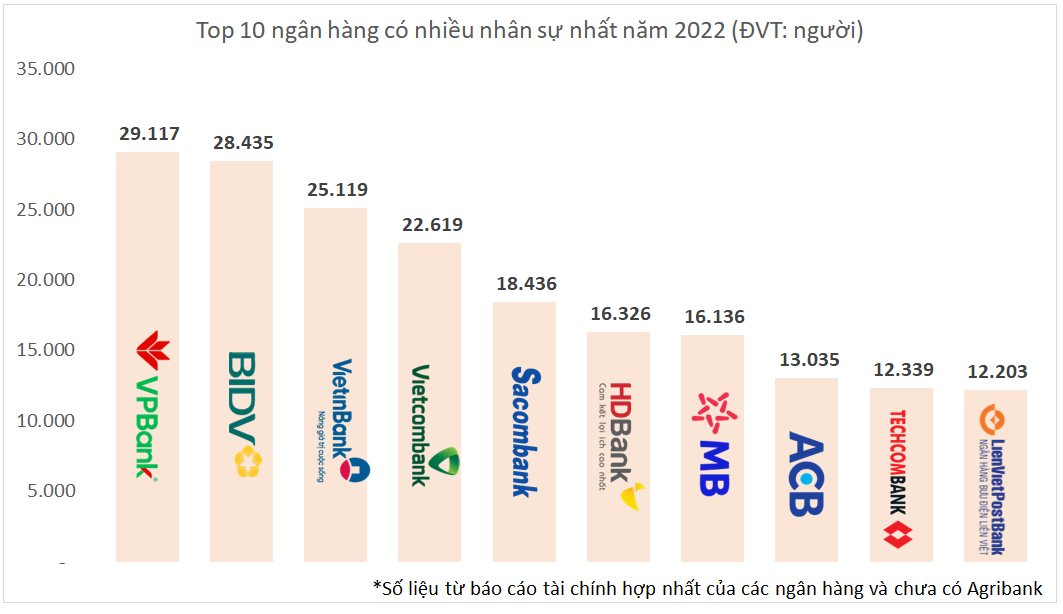 Không tính Agribank, đâu là ngân hàng đang có nhiều cán bộ nhân viên nhất hiện nay? - Ảnh 1. Không tính Agribank, đâu là ngân hàng đang có nhiều cán bộ nhân viên nhất hiện nay? - Ảnh 1.