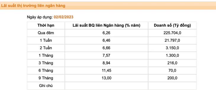 Lãi suất liên ngân hàng bất ngờ tăng tới 13%/năm rồi... giảm mạnh - Ảnh 1. Lãi suất liên ngân hàng bất ngờ tăng tới 13%/năm rồi... giảm mạnh - Ảnh 1.