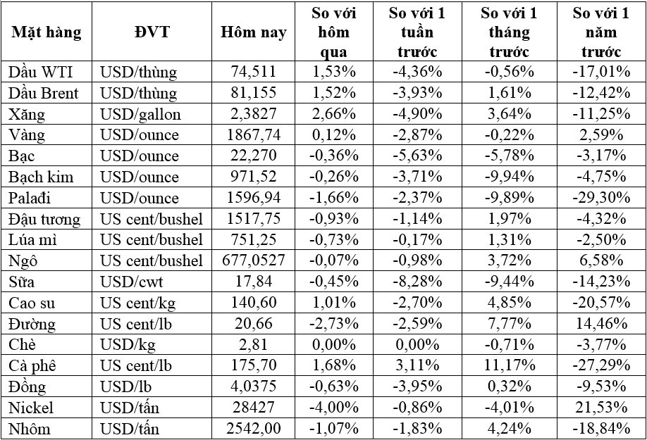 Thị trường ngày 07/02: Giá dầu, vàng, cao su tăng, quặng sắt diễn biến trái chiều - Ảnh 1.