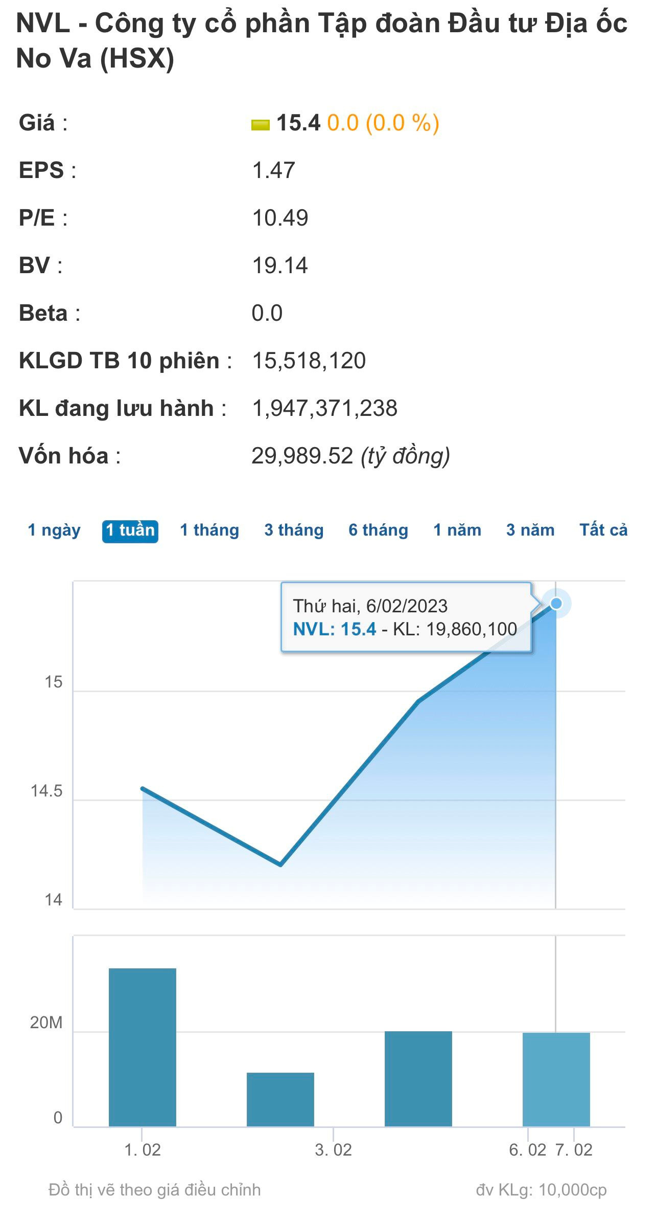 Cổ phiếu Novaland tăng liên tục, ông Bùi Thành Nhơn “bỏ túi” 1.300 tỷ trước thềm trở lại làm Chủ tịch - Ảnh 2.