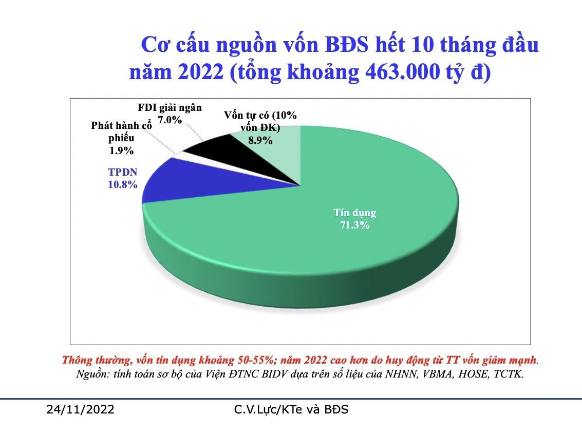 Doanh nghiệp bất động sản: “Không phải lãi suất cao mà không tiếp cận vốn ngân hàng” - Ảnh 1.