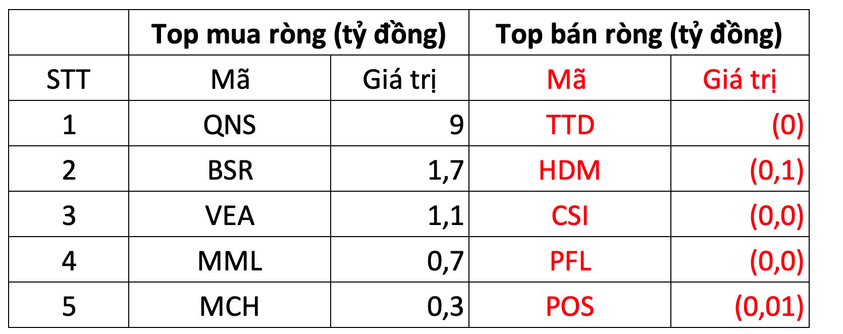 Khối ngoại tiếp tục mua ròng trong phiên thị trường giảm mạnh, tập trung gom mạnh một cổ phiếu ngân hàng - Ảnh 3. Khối ngoại tiếp tục mua ròng trong phiên thị trường giảm mạnh, tập trung gom mạnh một cổ phiếu ngân hàng - Ảnh 3.