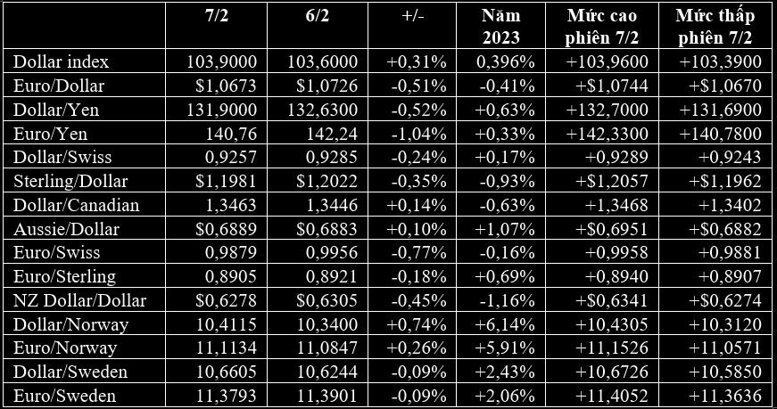 USD cao nhất 1 tháng, Bitcoin biến động mạnh - Ảnh 1. USD cao nhất 1 tháng, Bitcoin biến động mạnh - Ảnh 1.