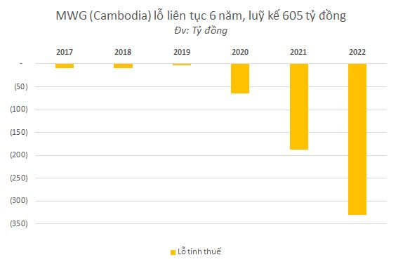 Gà vàng chưa đẻ trứng của Thế giới di động: Bách Hoá Xanh lỗ luỹ kế 7.000 tỷ, An Khang lỗ hơn 300 tỷ và MWG Cambodia lỗ hơn 600 tỷ - Ảnh 2.