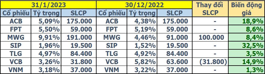 Quỹ đầu tư của SGI Capital chốt lời VCB, tăng tỷ trọng MWG trong tháng đầu năm 2023 - Ảnh 1. Quỹ đầu tư của SGI Capital chốt lời VCB, tăng tỷ trọng MWG trong tháng đầu năm 2023 - Ảnh 1.