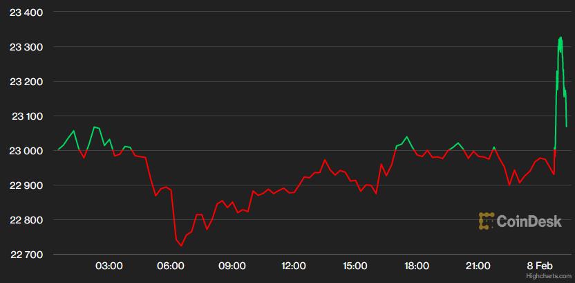 USD cao nhất 1 tháng, Bitcoin biến động mạnh - Ảnh 2. USD cao nhất 1 tháng, Bitcoin biến động mạnh - Ảnh 2.