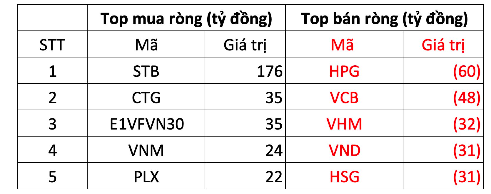 Khối ngoại tiếp tục mua ròng trong phiên thị trường giảm mạnh, tập trung gom mạnh một cổ phiếu ngân hàng - Ảnh 1. Khối ngoại tiếp tục mua ròng trong phiên thị trường giảm mạnh, tập trung gom mạnh một cổ phiếu ngân hàng - Ảnh 1.
