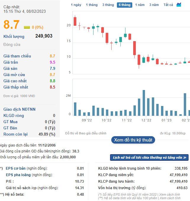 Một doanh nghiệp bất động sản trên sàn chứng khoán bị xử phạt và truy thu thuế gần 16 tỷ đồng - Ảnh 1. Một doanh nghiệp bất động sản trên sàn chứng khoán bị xử phạt và truy thu thuế gần 16 tỷ đồng - Ảnh 1.