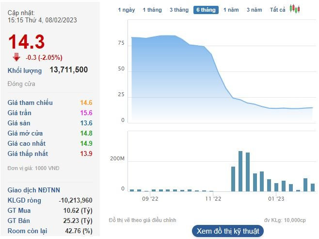 Cổ đông lớn nắm giữ hơn 200 triệu cổ phiếu Novaland (NVL) muốn thoái bớt vốn - Ảnh 1. Cổ đông lớn nắm giữ hơn 200 triệu cổ phiếu Novaland (NVL) muốn thoái bớt vốn - Ảnh 1.