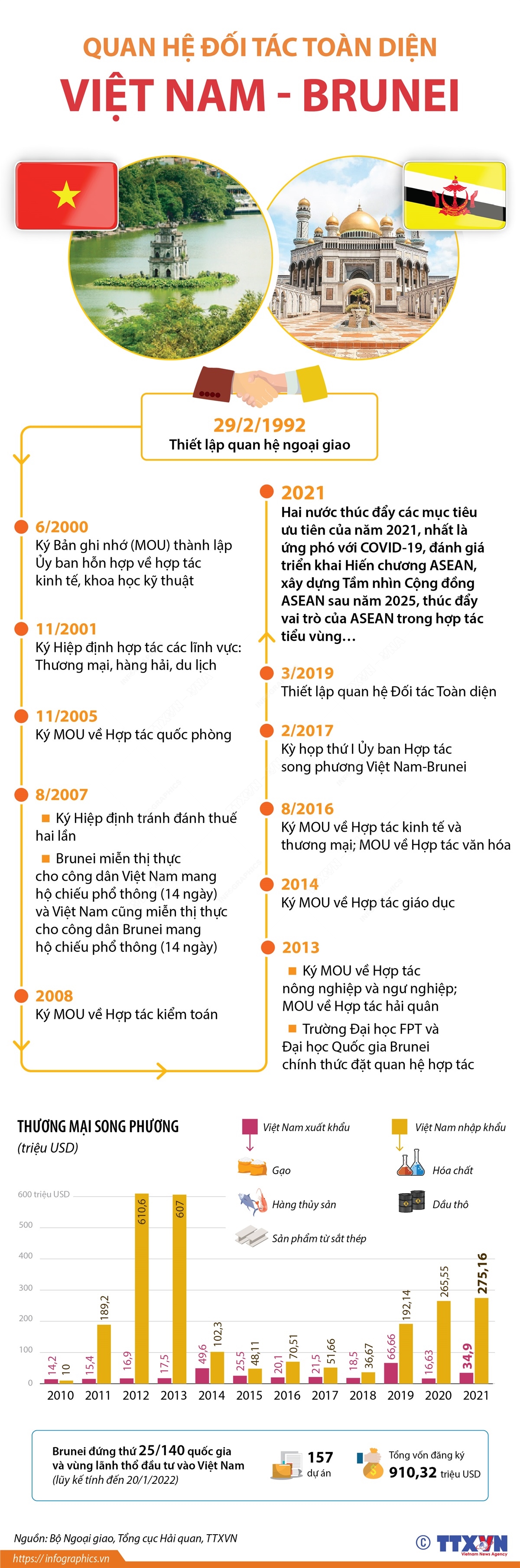 Mở ra nhiều cơ hội mới trong hợp tác thương mại Việt Nam - Brunei - Ảnh 1.