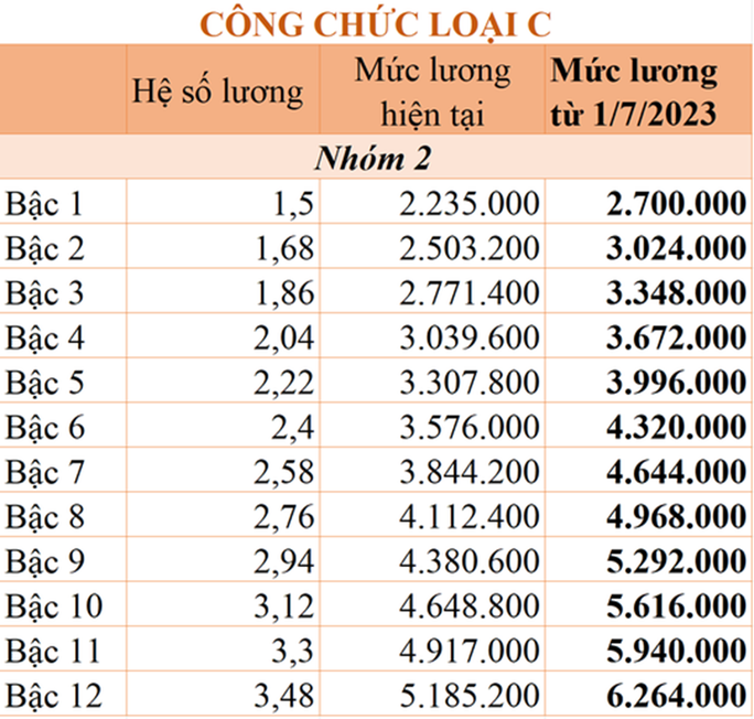 Bảng lương công chức từ ngày 1-7-2023 - Ảnh 7. Bảng lương công chức từ ngày 1-7-2023 - Ảnh 7.