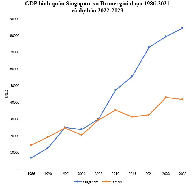Chỉ hai nước trong ASEAN có thu nhập cao: Singapore có GDP bình quân ...