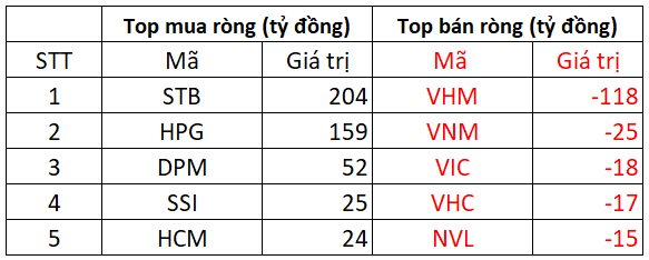 Phiên 8/2: Khối ngoại tiếp tục mua ròng 400 tỷ đồng, tập trung gom STB, HPG - Ảnh 2.