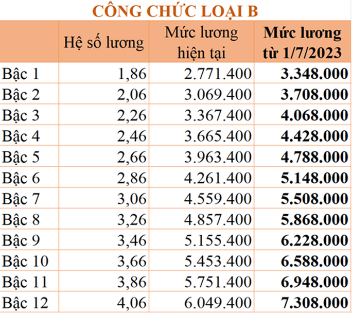 Bảng lương công chức từ ngày 1-7-2023 - Ảnh 5. Bảng lương công chức từ ngày 1-7-2023 - Ảnh 5.