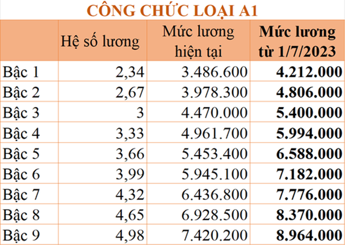 Bảng lương công chức từ ngày 1-7-2023 - Ảnh 3. Bảng lương công chức từ ngày 1-7-2023 - Ảnh 3.