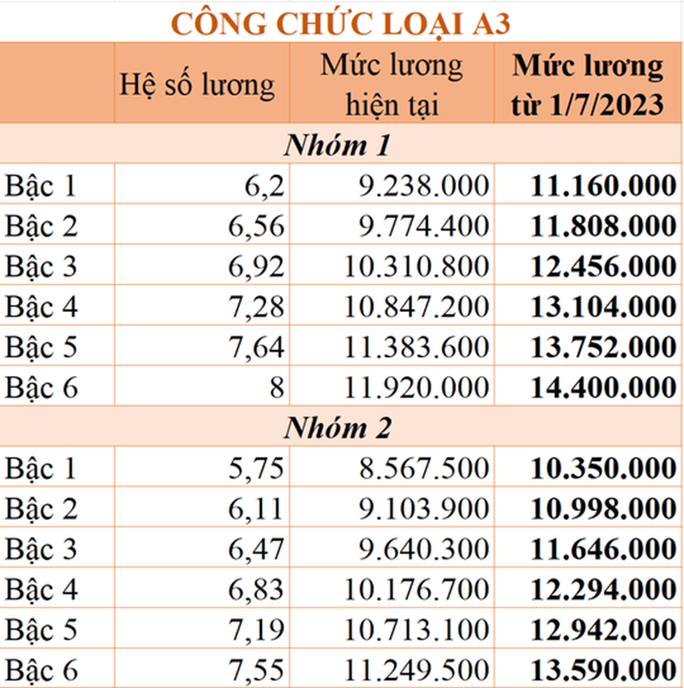 Bảng lương công chức từ ngày 1-7-2023 - Ảnh 1. Bảng lương công chức từ ngày 1-7-2023 - Ảnh 1.