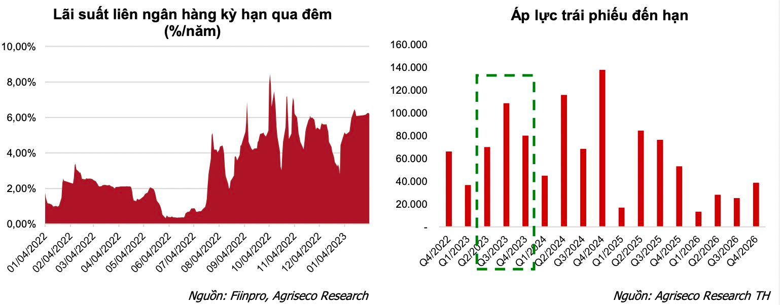 Cơ hội và rủi ro trên thị trường chứng khoán nhìn từ tình hình vĩ mô năm 2023 - Ảnh 3. Cơ hội và rủi ro trên thị trường chứng khoán nhìn từ tình hình vĩ mô năm 2023 - Ảnh 3.