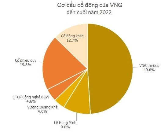 “Kỳ lân” công nghệ VNG lại lập kỷ lục mới, vốn hóa ngấp nghé ngưỡng tỷ USD - Ảnh 2.