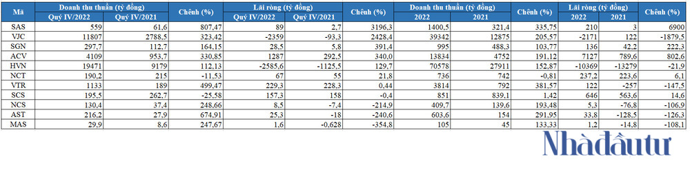 Năm kinh doanh ‘buồn’ của 2 ông lớn hàng không - Ảnh 1. Năm kinh doanh ‘buồn’ của 2 ông lớn hàng không - Ảnh 1.
