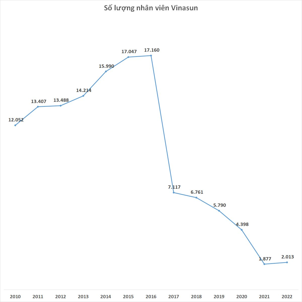  Vinasun lần đầu tiên tuyển người trở lại sau khi cắt giảm 15.000 nhân sự trong 5 năm  - Ảnh 1.