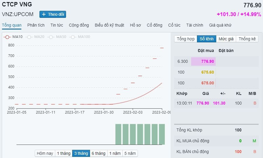 “Kỳ lân” công nghệ VNG lại lập kỷ lục mới, vốn hóa ngấp nghé ngưỡng tỷ USD - Ảnh 1. “Kỳ lân” công nghệ VNG lại lập kỷ lục mới, vốn hóa ngấp nghé ngưỡng tỷ USD - Ảnh 1.