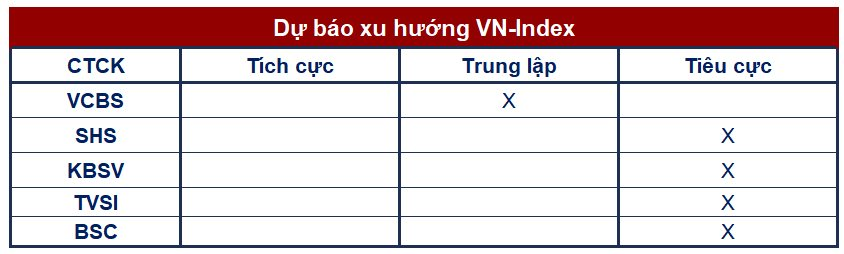 Góc nhìn CTCK: Rủi ro ngắn hạn gia tăng, lưu ý hạ tỷ trọng cổ phiếu trong các nhịp hồi - Ảnh 1. Góc nhìn CTCK: Rủi ro ngắn hạn gia tăng, lưu ý hạ tỷ trọng cổ phiếu trong các nhịp hồi - Ảnh 1.
