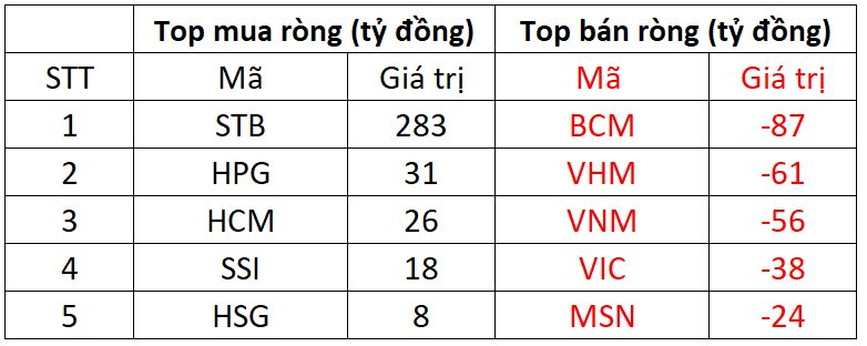 Khối ngoại quay xe bán ròng trong phiên thị trường giảm điểm - Ảnh 1. Khối ngoại quay xe bán ròng trong phiên thị trường giảm điểm - Ảnh 1.