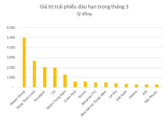 Hơn 19.000 tỷ đồng trái phiếu đáo hạn trong tháng 3: Masan và Hưng Thịnh Land chiếm gần một nửa - Ảnh 2.