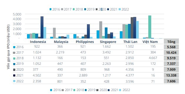 Doanh nghiệp Thái gọi vốn qua IPO năm 2022 gấp 50 lần doanh nghiệp Việt, năm 2021 thậm chí gấp... 273 lần - Ảnh 2.