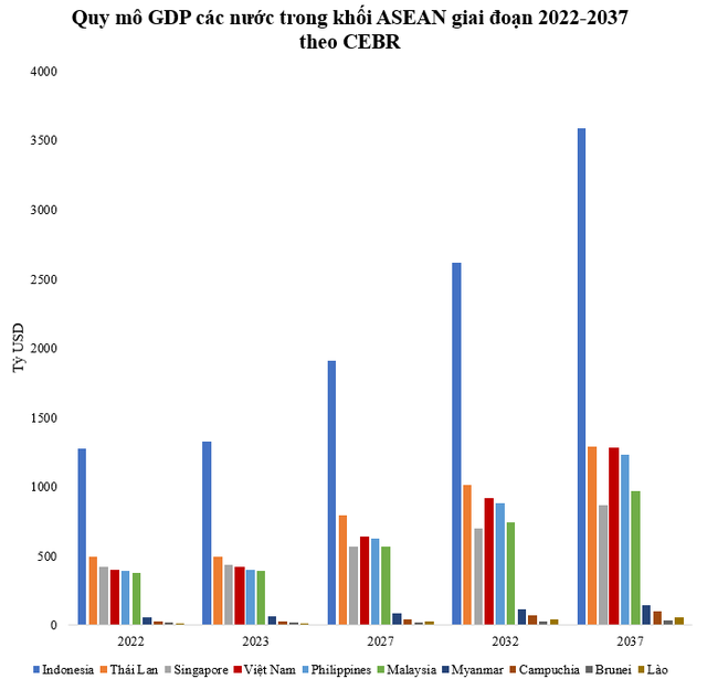 Việt Nam cần bao nhiêu năm nữa để GDP đứng thứ ba Đông Nam Á, vượt 1.000 tỷ USD? - Ảnh 1.