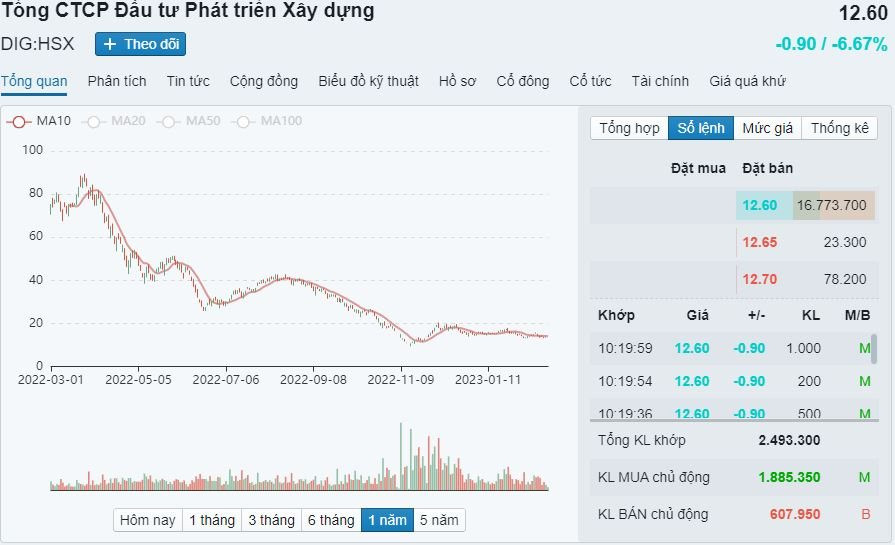 Cổ phiếu DIG bất ngờ giảm hết biên độ, dư bán sàn hàng chục triệu đơn vị - Ảnh 1. Cổ phiếu DIG bất ngờ giảm hết biên độ, dư bán sàn hàng chục triệu đơn vị - Ảnh 1.