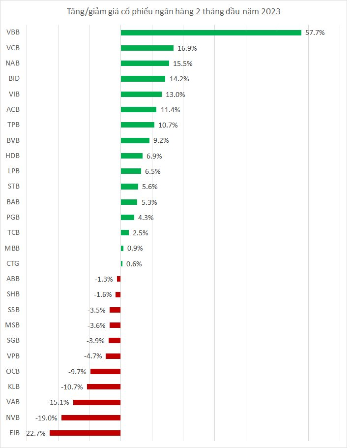 Cổ phiếu ngân hàng nào tăng giá mạnh nhất từ đầu năm đến nay? - Ảnh 1. Cổ phiếu ngân hàng nào tăng giá mạnh nhất từ đầu năm đến nay? - Ảnh 1.