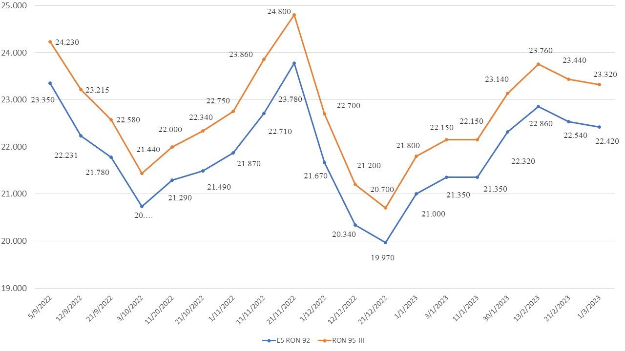 Giá xăng giảm 120 đồng/lít - Ảnh 1. Giá xăng giảm 120 đồng/lít - Ảnh 1.