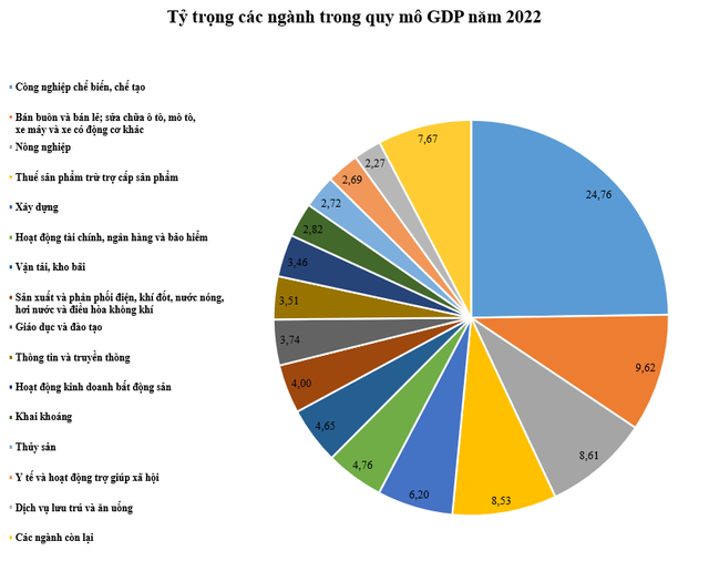 Tài chính, ngân hàng, bảo hiểm và bất động sản đóng góp bao nhiêu vào quy mô GDP cả nước? - Ảnh 1. Tài chính, ngân hàng, bảo hiểm và bất động sản đóng góp bao nhiêu vào quy mô GDP cả nước? - Ảnh 1.