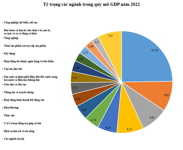 Tài chính, ngân hàng, bảo hiểm và bất động sản đóng góp bao nhiêu vào quy mô GDP cả nước? - Ảnh 1.