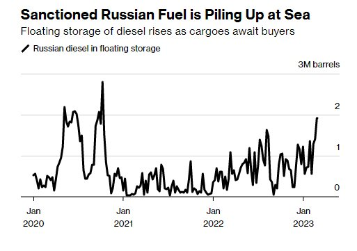 Khách hàng mua dầu lớn nhất bất ngờ bị tuýt còi, dầu Nga đứng trước nguy cơ bị xa lánh - Ảnh 2.
