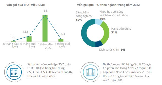Doanh nghiệp Thái gọi vốn qua IPO năm 2022 gấp 50 lần doanh nghiệp Việt, năm 2021 thậm chí gấp... 273 lần - Ảnh 1.