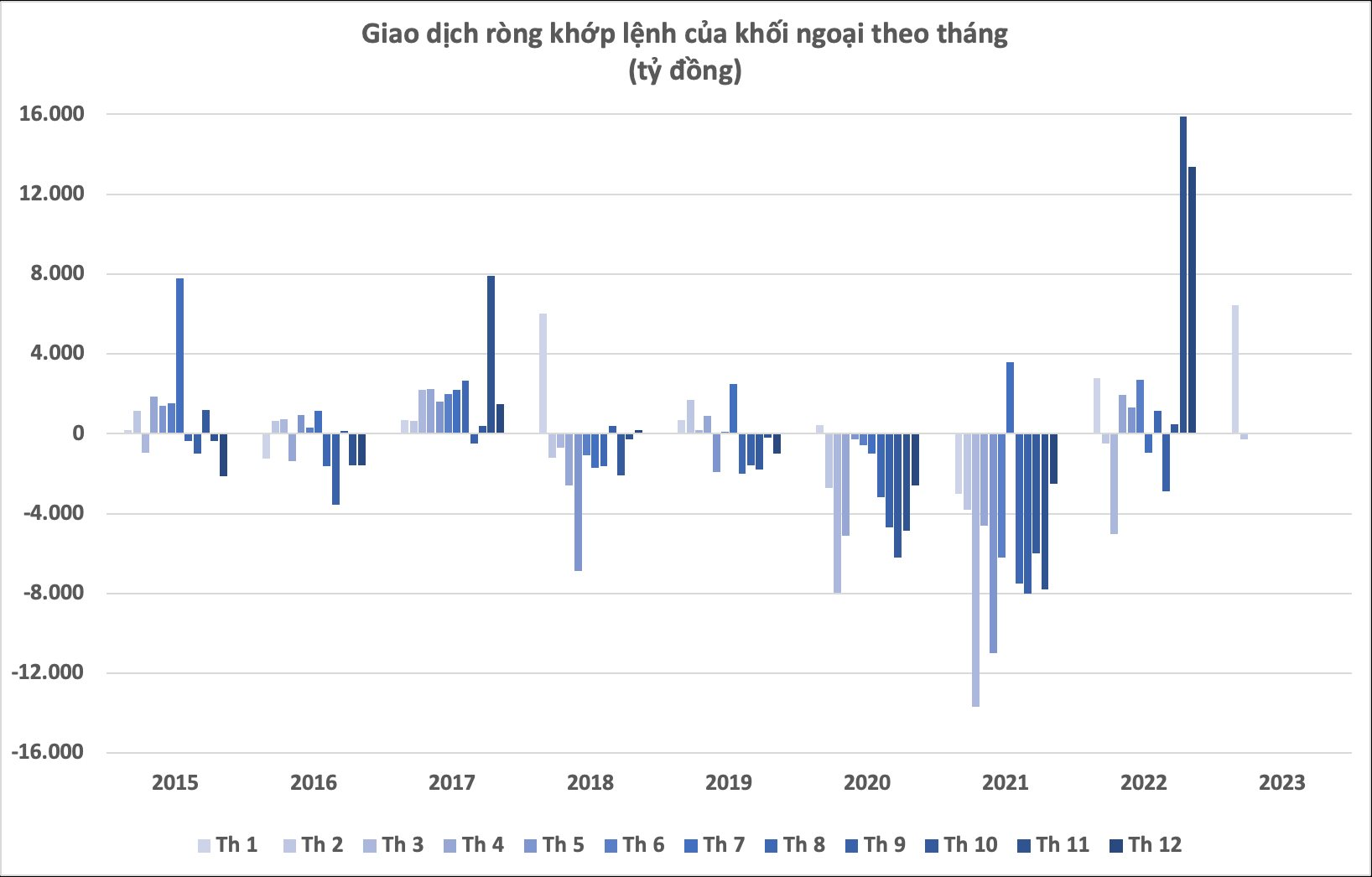 Khối ngoại quay đầu bán ròng trong tháng 2, dứt chuỗi 3 tháng liên tục gom cổ phiếu Việt Nam - Ảnh 1. Khối ngoại quay đầu bán ròng trong tháng 2, dứt chuỗi 3 tháng liên tục gom cổ phiếu Việt Nam - Ảnh 1.