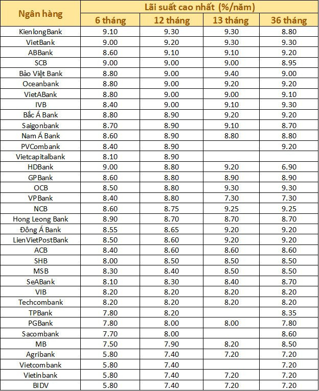 Lãi suất ngân hàng ngày 10/3: Không còn nhà băng nào niêm yết mức 9,5% cho kỳ hạn 12 tháng, gửi tiền được lãi hơn 9%/năm bắt đầu khó - Ảnh 1.