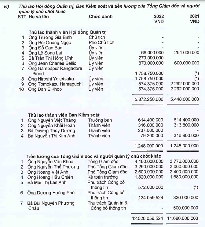 Tổng giám đốc FPT nhận lương hơn 4 tỷ đồng trong năm 2022, nhưng thu nhập từ nhận cổ phiếu ESOP còn lớn hơn gấp 16 lần - Ảnh 1.