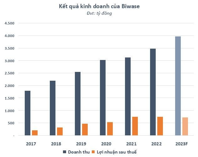 Biwase (BWE) đặt mục tiêu lợi nhuận 720 tỷ đồng trong năm 2023, đẩy mạnh M&A các công ty nước, môi trường từ DNP - Ảnh 1.