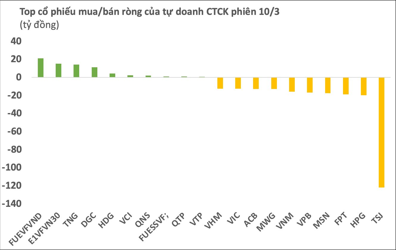 Phiên 10/3: Ngược dòng khối ngoại, tự doanh CTCK bán ròng hơn 310 tỷ đồng - Ảnh 1. Phiên 10/3: Ngược dòng khối ngoại, tự doanh CTCK bán ròng hơn 310 tỷ đồng - Ảnh 1.