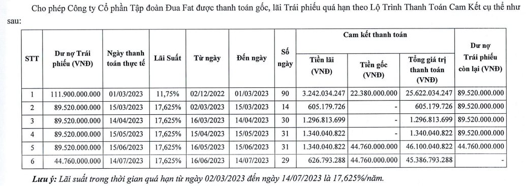 Không thể trả gốc trái phiếu đúng hạn, một công ty xây dựng chịu lãi suất trả chậm lên tới 17,625%/năm - Ảnh 1. Không thể trả gốc trái phiếu đúng hạn, một công ty xây dựng chịu lãi suất trả chậm lên tới 17,625%/năm - Ảnh 1.
