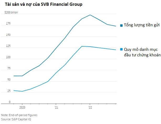 Hỏi đáp từ A đến Z về vụ sụp đổ của ngân hàng SVB - Ảnh 2.